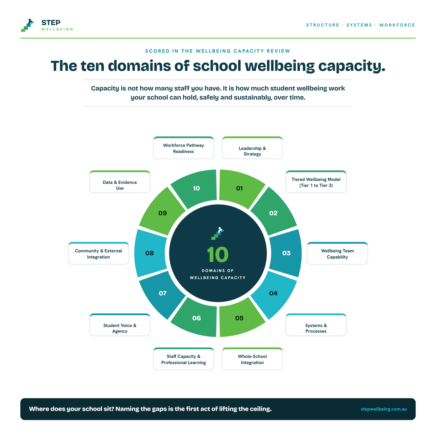 The ten domains of school wellbeing capacity scored in the Wellbeing Capacity Review: Leadership and Strategy, Tiered Wellbeing Model, Wellbeing Team Capability, Systems and Processes, Whole-School Integration, Staff Capacity and Professional Learning, Student Voice and Agency, Community and External Integration, Data and Evidence Use, and Workforce Pathway Readiness.